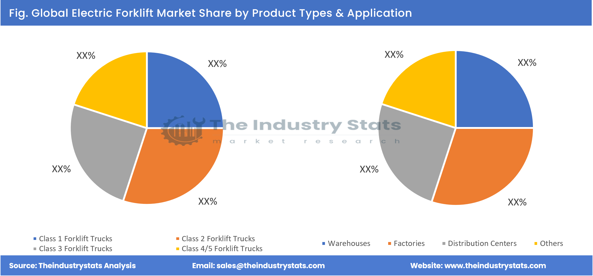 Electric Forklift Share by Product Types & Application